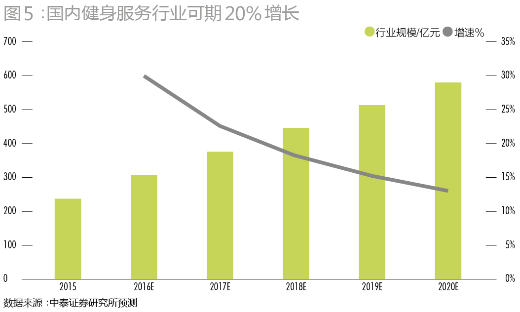 中国健身服务行业:如日方升,供需两旺_新财富杂志_新财富杂志_全景网